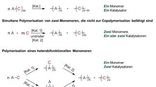Abb. 1: Synthesekonzepte zur Herstellung von zwei Polymeren in einem Prozess. A bezeichnet ein anorganisches Monomer-Fragment, C ein organisches Monomer-Fragment. (Bild: TU Chemnitz)