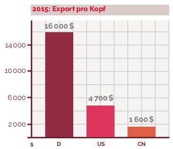 Aktuelle Daten aus der Exportstudie. (Local Global)