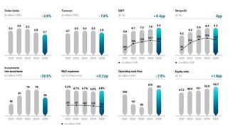 Die Ergebnisse auf einen Blick. (Bild: Bühler)