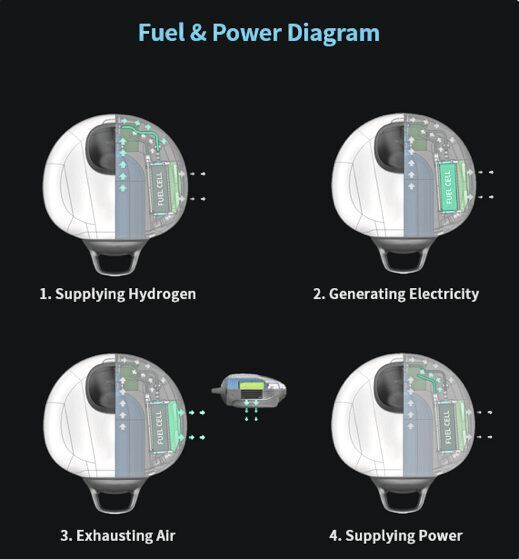 Bild 3: Struktur des Wasserstoff-Brennstoffzellen Leistungspakets.  (Doosan Mobility Innovation )