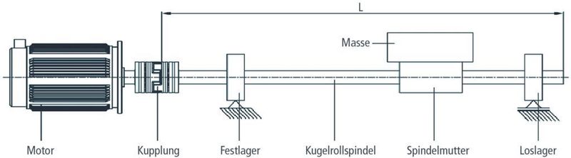 Bild 2: Prinzipskizze eines Lineartriebes (Reihenschaltung). Bild: KTR Kupplungstechnik (Archiv: Vogel Business Media)