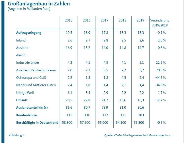  (VDMA Lagabericht Großanlagenbau)