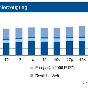 Im ersten Quartal 2017 stieg die weltweite Rohstahlproduktion um 5,7 %. In Deutschland nahm die Produktion um 1,8 % und in der EU um 3,8% zu. Für 2017 sehen die IKB-Experten weltweit einen Anstieg um bis zu 3 %.