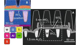 Bild 1: (A) X-Cut-HAADF-Rasterelektronenmikroskopieaufnahme eines WS2-Bauelements mit einer CPP von 50 nm, einer Kontaktlänge von 19 nm und einer Breite von 256 nm nach dem Ätzen der Gate-Anschlussleitung. (B) die entsprechende energiedispersive Röntgenspektroskopie (EDS)-Analyse (Bild: Imec)