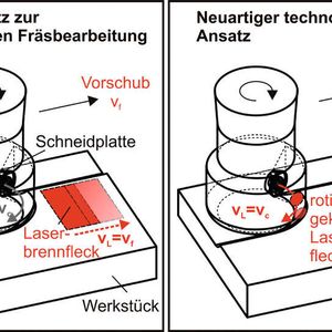Vergleich zwischen dem bisherigen und dem neu entwickelten Konzept zur laserunterstützten Fräsbearbeitung. Bild: IPT