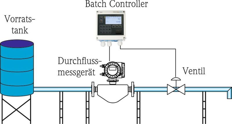 Hier wurde der Batch Controller mit Durchflussmessung in einem einstufigen Abfüllprozess integriert.  (Bild: E+H)