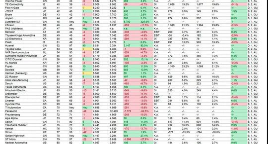 Top-100 Supplier Study 2026 by Berylls by AlixPartners: Ranks 39 to 80(Image: Berylls by AlixPartners)