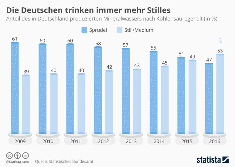 Die Deutschen trinken immer mehr Stilles: Anteil des in Deutschland produzierren Mineralwassers nach Kohlensäuregehalt (in Prozent) (Bild: Statista)