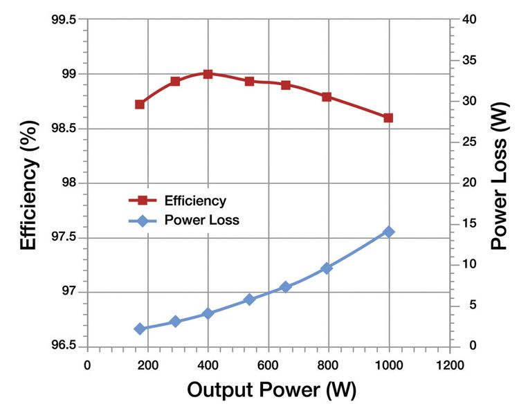 Bild 5: Messung des Wirkungsgrades der GaN-Totem-Pole-PFC-Schaltung ohne Dioden-Spannungsabfall in der Stromschleife. (Bild: Transphorm)