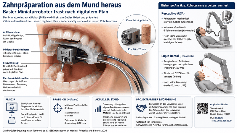 Die Infografik zeigt in einer vereinfachten Form den direkt am Gebiss fixierten Miniaturroboter MIR und seine Funktionsweise bei der automatisierten Zahnpräparation nach digitalem Plan. Ergänzend vergleicht sie den Ansatz mit externen Roboterarmen und fasst Präzision, Entwicklungsstand sowie Projektpartner zusammen.(Bild:  Grafik: Guido Deußing, nach Tomooka et al. IEE Transaction on Medical Robotics and Bionics 2026)