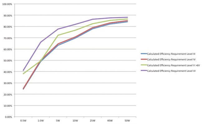 Bild 2:  Der durchschnittliche Wirkungsgrad nach Level VI ist wesentlich höher als bei früheren Spezifikationen. (Bild: CUI)