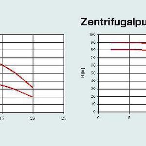 Abb. 2: Kennlinienvergleich Seitenkanal- (links) und Kreiselpumpe (rechts)