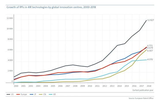 Im weltweiten Vergleich lag Deutschland im Zeitraum 2010-2018 an fünfter Position hinter den USA, Japan, Südkorea und China.  (Bild: Europäisches Patentamt)