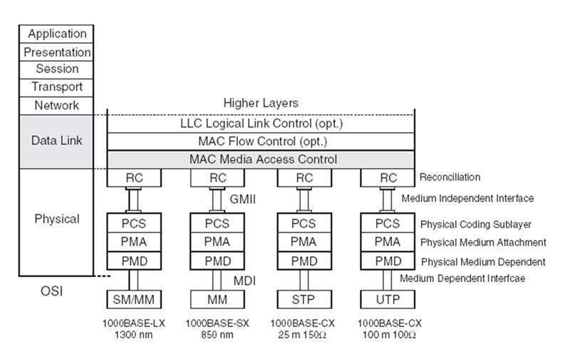 Abbildung 3: Die Architektur von Gigabit Ethernet; Bild: Dr. Franz-Joachim Kauffels (Archiv: Vogel Business Media)