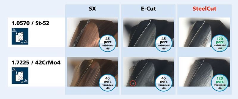 Drei verschiedene Fräser-Entwicklungen von Fraisa im Vergleich: die SX-Reihe für hochlegierte Chrom-Nickelwerkstoffe, die E-Cut-Reihe ausgelegt für maximale Performance und Bauteilqualität und der neu entwickelte «SteelCut». Der «SteelCut» zeigt seine Stärke im Bereich der universellen Bearbeitung von St-52 bis hin zu 42CrMo4. (Bild: Fraisa)