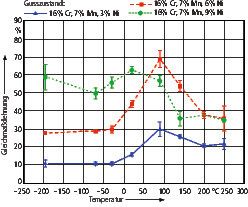Bild 4: Die Dehnungswerte der drei Stähle durchlaufen ein Maximum, das sich mit steigendem Nickelgehalt in Richtung tieferer Temperaturen verschiebt. (Bild: TU Freiberg [4])