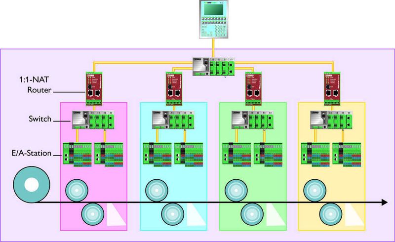 Bild 3: 1:1-NAT am Beispiel einer Druckmaschine. (Archiv: Vogel Business Media)