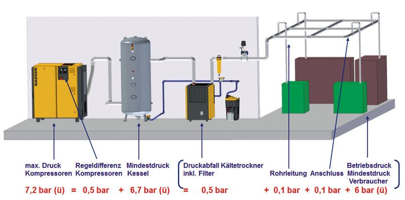 Bild 2: Wer den richtigen Druck ermitteln möchte, muss alle Komponenten in Betracht ziehen, am besten vom Abnehmer rückwärts zum Drucklufterzeuger. Im optimalen Fall beträgt die Differenz nicht mehr als maximal ein bar. (Bild: Kaeser)