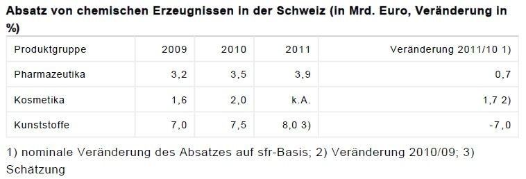 Absatz von chemischen Erzeugnissen in der Schweiz (Quellen: IMS Health, Kunststoff Verband Schweiz, Eidgenössische Zollverwaltung,Schweizerischer Kosmetik- und Waschmittelverband, Berechnungen von Germany Trade& Invest) (Tabelle: GTAI)