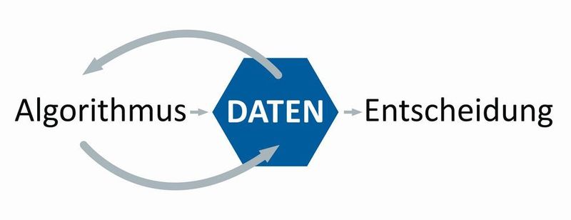 Änderung der Reihenfolge von „Algorithmen -> Daten -> Entscheidungen” zu „Daten -> Algorithmen -> Entscheidungen“ (Softing)