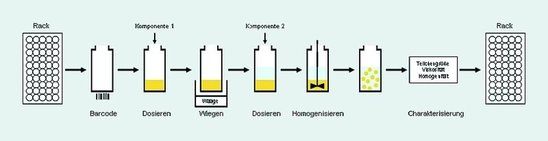 Abb. 3 Schematischer Ablaufplan für die automatisierte Herstellung von Flüssigformulierungen am Beispiel einer Emulsion. (Archiv: Vogel Business Media)