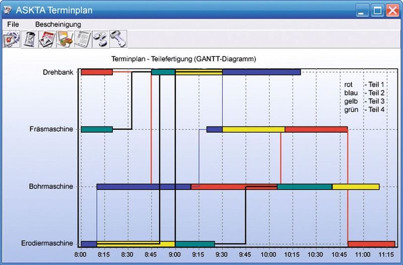 Bild 2: Das Modul für operative Terminplanung ermittelt die optimalen Maschinenbelegungspläne; treffen zwei Teile gleichzeitig an einem Fertigungsplatz an, wird das Teil bevorzugt behandelt, das die kürzere Bearbeitungsdauer hat.  Bilder: OAO NPO „Mars“ (Archiv: Vogel Business Media)