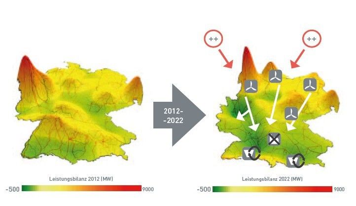 Verbraucherferne: Die derzeitigen Stromnetze sind für die Übertragung großer Strommengen über lange Distanzen in Nord-Süd-Richtung nicht ausgerichtet. Zukünftig ist ein Großteil der Erzeugung lastfern. (Bild: Netzbetreiber / VDE)