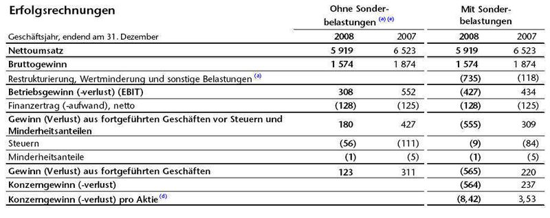 Konsolidierte Finanzkennzahlen für das Geschäftsjahr 2008 von Ciba (in Millionen Schweizer Franken, außer Angaben pro Aktie) (Archiv: Vogel Business Media)
