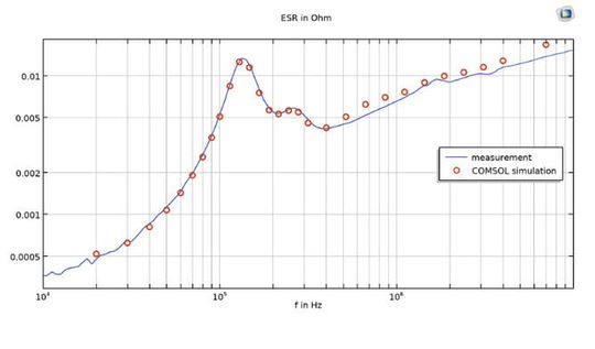 (Bild 4: Ein Diagramm der in der Simulation berechneten ESR-Kurve im Vergleich zu den ESR-Werten, die aus der Messung eines realen Prototyps stammen. Die Angleichung dieser Kurven hilft bei der Validierung des Modells für weitere Analysen. Bild: Robert Bosch GmbH)