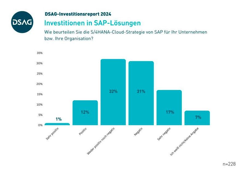 Begeisterung sieht anders aus: Jeden dritten Befragten lässt die S74-JANA und Cloud-Strategie der SAP kalt, weitere 31 Prozent bewerten sie sogar negativ. (Bild: DSAG)