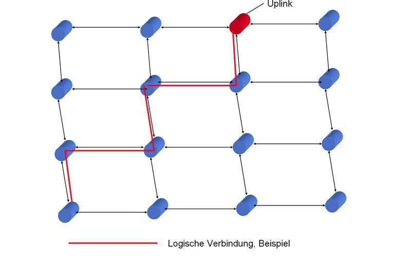 Abbildung 8: Maschen-Netz, Robustheit (1); Bild: Dr. Franz-Joachim Kauffels (Archiv: Vogel Business Media)