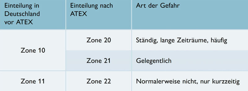 Die EN 60079-10-2 legt die Zonen für staubexplosionsgefährdete Bereiche fest. (Phoenix Contact)