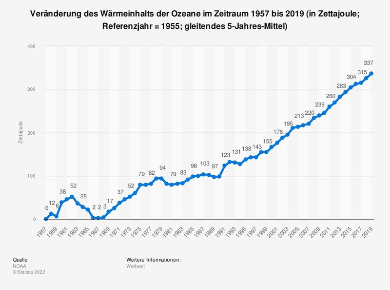 Die steigende Treibhausgaskonzentrationen führt gegenwärtig dazu, dass sich die Erde erwärmt. Der größte Teil der zusätzlichen Energie wird in den Meeren gespeichert. Die Veränderung des Wärmeinhaltes der Ozeane ist daher ein Indikator der globalen Erwärmung: Nach letzten Messungen hat sich dieser Wärmeinhalt seit 1955 um 337 Zettajoule erhöht. Nach Schätzungen haben die Weltmeere damit über 90 Prozent der zusätzlichen Energie, die durch den menschlich verursachten Anstieg der Treibhausgase produziert wurde, aufgenommen. Wegen der Wärmeausdehnung des Wassers trägt die Erwärmung der Weltmeere entscheidend zum Meeresspiegelanstieg bei.  (Bild: Statista)