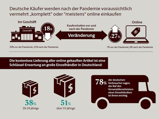 (UPS Smart E-Commerce Report: Die Veränderung des Kaufverhaltens vor und nach der Pandemie. (Bild: United Parcel Service of America))