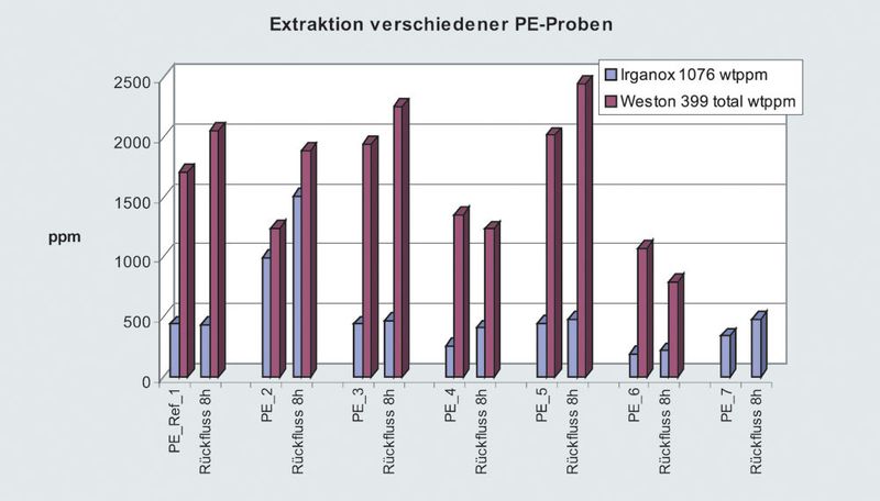 Abb. 5: Ergebnisse nach gleichzeitiger Extraktion verschiedener Proben in einem Rotor (Archiv: Vogel Business Media)