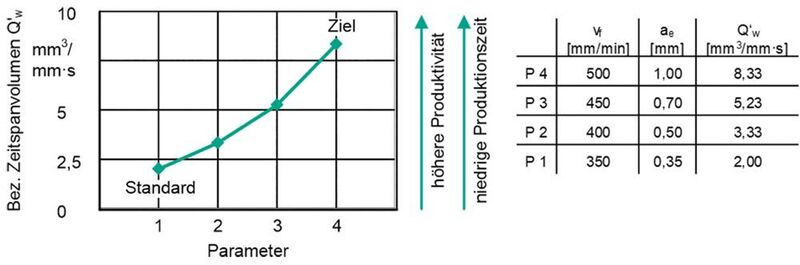 Bild 3: Prozessparameter für die Bearbeitung von Oxidkeramik. (Fraunhofer-IPK)