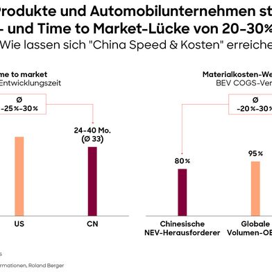 Nicht nur das Lohnkostenniveau ist entscheidend für Kosteneffizienz: Rund 60 Prozent der Kostendifferenz entstehen durch Design- und Systementscheidungen. (Bild: Roland Berger)