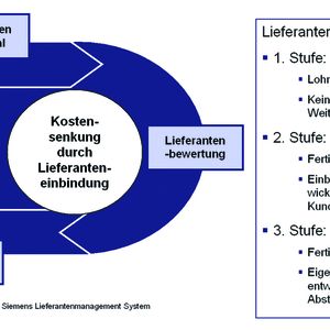 Bild 3: Der Einkäufer als Bindeglied zwischen Lieferant und F&E-Bereich. Bild 1 und 3: MM-Archiv