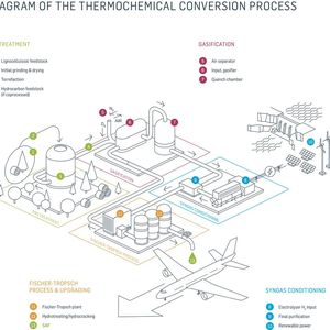 So kommen grüne E-Fuels vom Ort der Herstellung bis zum Jumbo-Jet.(Bild:  Hy2gen)