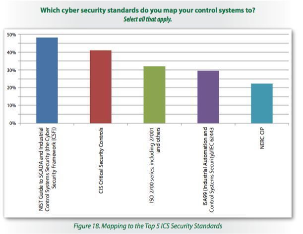 Welche Cybersicherheitsstandards nutzen Sie für den Aufbau und Ausbau Ihrer ICS-Systeme? (SANS Institute)