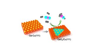 Schematische Darstellung der beobachteten Oberflächenveränderung auf der bimetallischen Ga-Cu-Oberfläche während der CO2-Hydrierung zu Methanol. (Bild: Si Woo Lee (FHI))