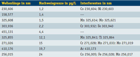 Tabelle 1: Emissionswellenlängen des Indiums und potenzielle Störer (Archiv: Vogel Business Media)