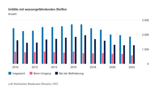 Bei den insgesamt 1878 Unfällen 2022 gelangten die ausgetretenen Stoffe in 402 Fällen in ein Oberflächengewässer, beispielsweise einen Fluss oder einen See. (Bild:  Destatis)