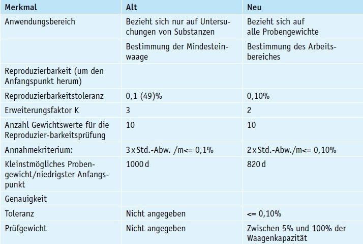 Tabelle 1: Die Änderungen an Kapitel 41 der US-Pharmakopöe (USP) im Überblick (Sartorius)
