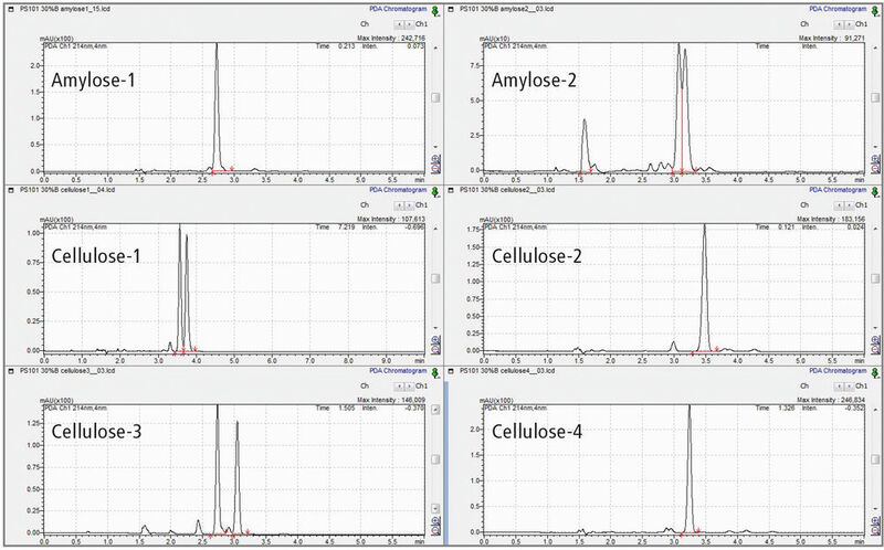Abb. 2: Chromatogramme des Screenings für einen pharmazeutischen Wirkstoff API 1 auf sechs verschiedenen chiralen Säulen mit Methanol als Modifier (Shimadzu)