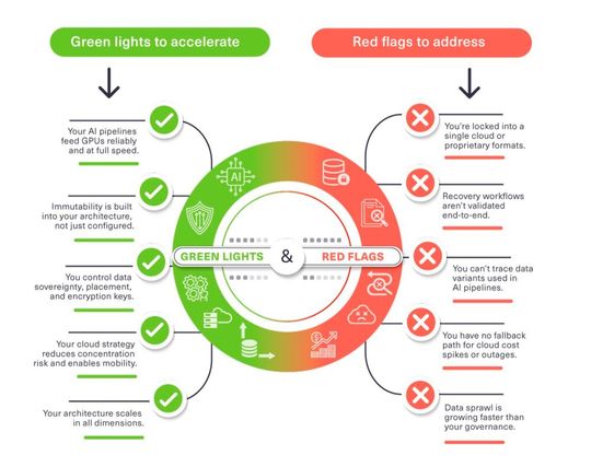 Die Scorecard stellt grüne Signale wie KI-taugliche Datenpipelines, tiefe Unveränderbarkeit und Cloud-unabhängige Resilienz klaren roten Warnzeichen wie Vendor-Lock-in, nicht verifizierter Wiederherstellung und fehlender Datenherkunft gegenüber.(Bild:  Scality)