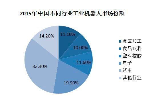 2015年中国不同行业工业机器人市场份额 (工控机器人网)