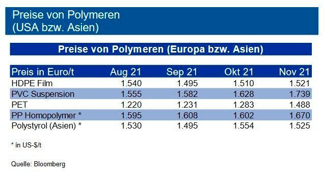Die Polymerpreise profitierten von einer hohen Nachfrage bei einem weiter limitierten Angebot. Insgesamt dürfte es jedoch 2022 zu einer Entspannung kommen. Bei HDPE wächst der Bedarf 2022 weltweit um gut 4 %, die erwarteten niedrigeren Vormaterialpreise könnten jedoch 2022 zu einem Rückgang auf 1.400 €/t führen. Bei Polypropylen wächst die Nachfrage im nächsten Jahr um 6 %. Daher halten Experten ein temporäres Überschreiten der Marke von 1.700 US-$/t für möglich. Die Nachfrage für Polystyrol kommt 2022 aus dem Bau- und Verpackungssektor und dürfte um 3 % anziehen. Es sind jedoch kleinere Preisrückgänge um bis zu 100 US-$/t möglich. Bei PVC stützt die Baukonjunktur sowie die Möbelund Autoindustrie. Insgesamt sind hier in ersten Halbjahr 2022 Preiskorrekturen von bis zu 125 €/t wahrscheinlich. Die Preise für PET dürften sich in Q1 2022 entspannen, dann
jedoch wieder auf rund 1.400 €/t anziehen. (siehe Grafik)