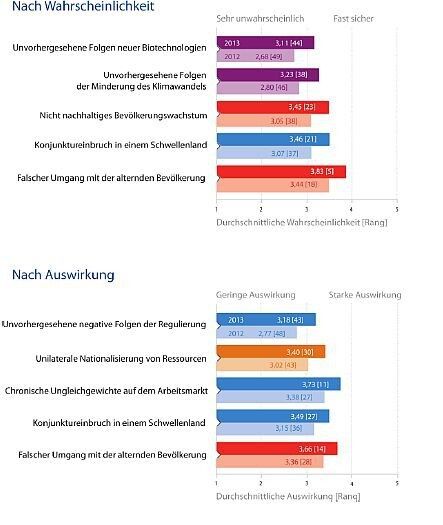 Die fünf wichtigsten Veränderungen nach Wahrscheinlichkeit und Auswirkung. (Bild: World Economic Forum)