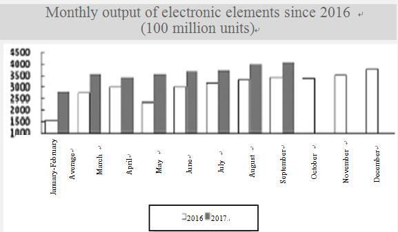 Monthly output of electronic elements since 2016 (100 million units) (MIIT Operation Monitoring and Coordination Bureau)